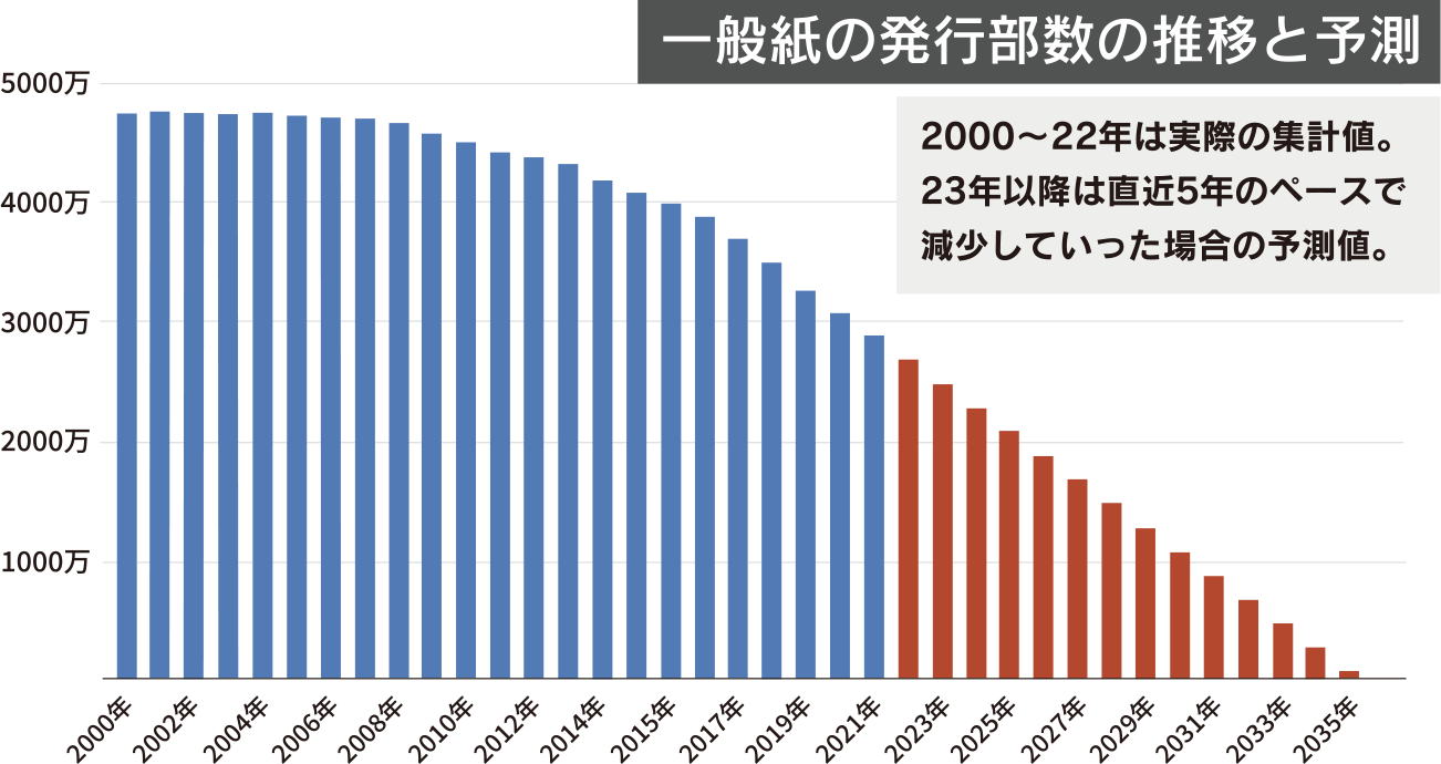 一般紙の発行部数の推移と予測