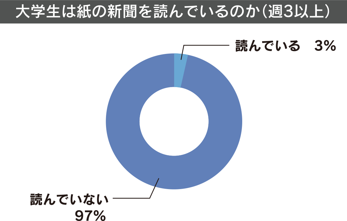 大学生は紙の新聞を読んでいるのか（週3以上）